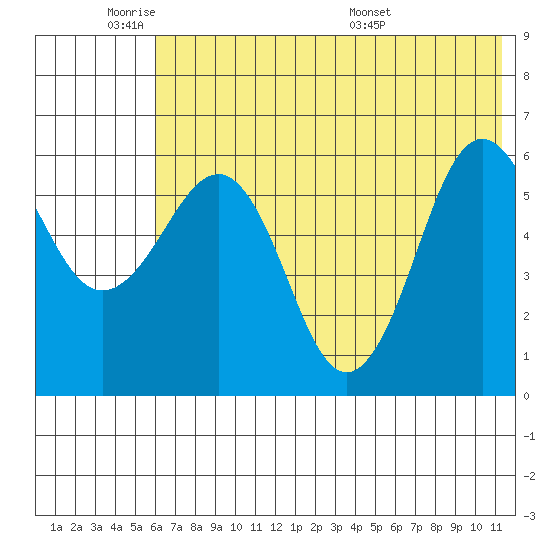 Nagai Island tide chart for Sunday, June 11, 2023