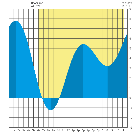 Nagai Island tide chart for Friday, June 16, 2023