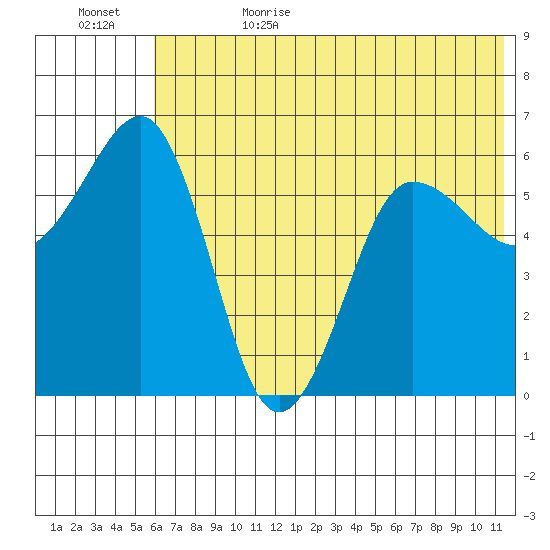 Nagai Island tide chart for Thursday, June 22, 2023