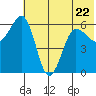 Nagai Island tide chart for Thursday, June 22, 2023