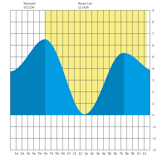 Nagai Island tide chart for Friday, June 23, 2023