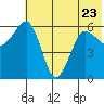 Nagai Island tide chart for Friday, June 23, 2023