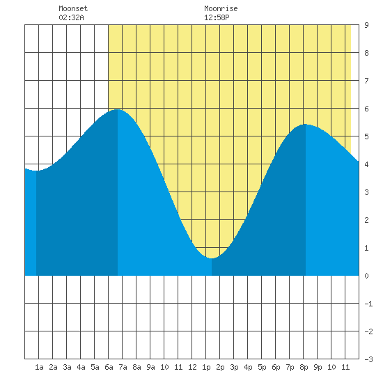 Nagai Island tide chart for Saturday, June 24, 2023