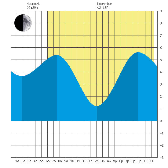 Nagai Island tide chart for Sunday, June 25, 2023