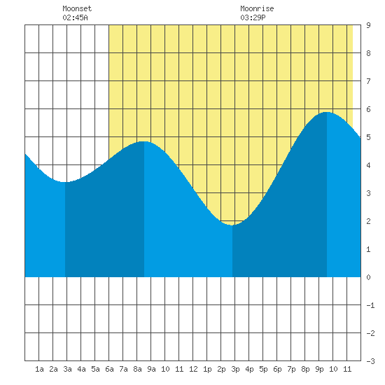 Nagai Island tide chart for Monday, June 26, 2023