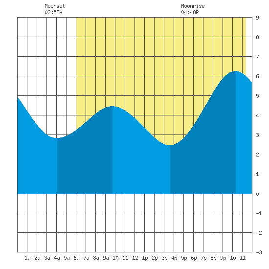 Nagai Island tide chart for Tuesday, June 27, 2023