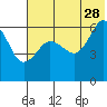 Nagai Island tide chart for Wednesday, June 28, 2023