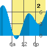 Nagai Island tide chart for Friday, June 2, 2023