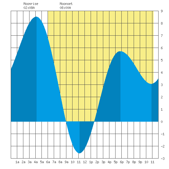 Nagai Island tide chart for Tuesday, June 6, 2023