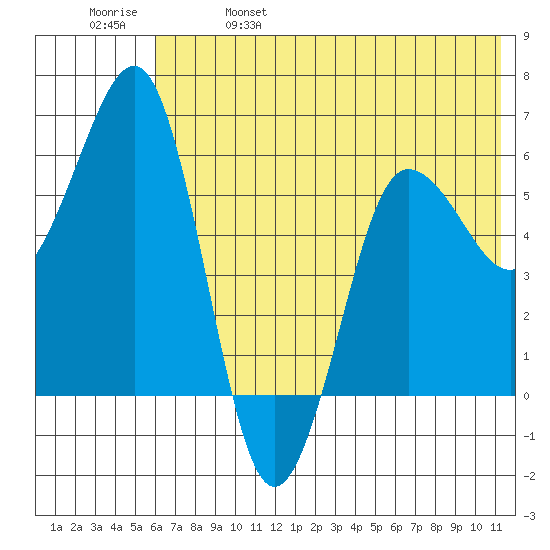 Nagai Island tide chart for Wednesday, June 7, 2023
