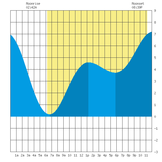 Nagai Island tide chart for Thursday, July 13, 2023