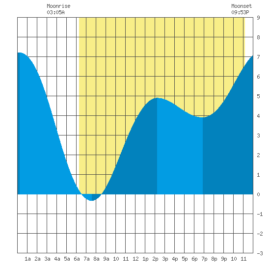 Nagai Island tide chart for Friday, July 14, 2023