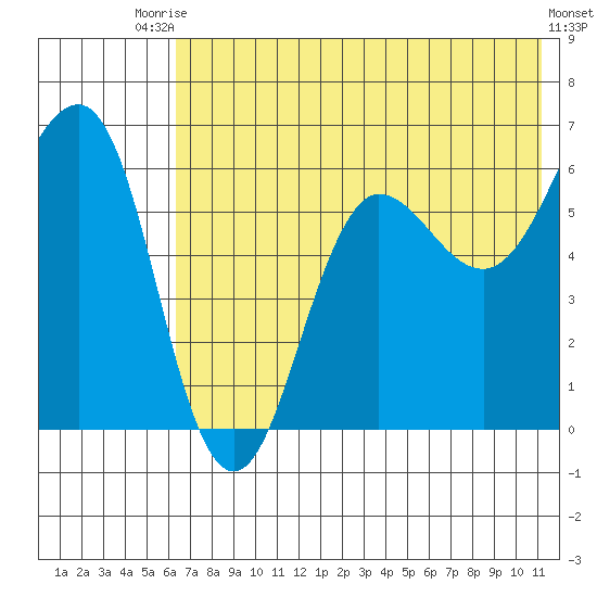 Nagai Island tide chart for Sunday, July 16, 2023