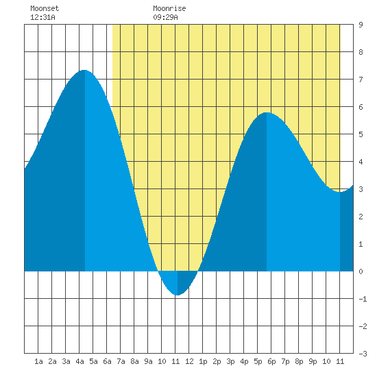 Nagai Island tide chart for Thursday, July 20, 2023