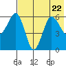 Nagai Island tide chart for Saturday, July 22, 2023