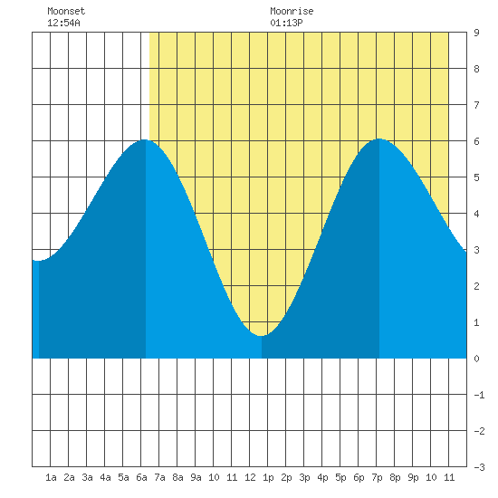 Nagai Island tide chart for Sunday, July 23, 2023