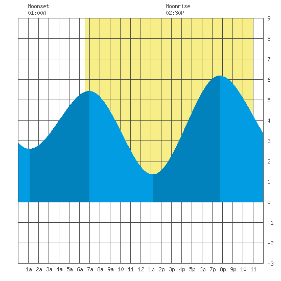 Nagai Island tide chart for Monday, July 24, 2023