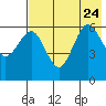 Nagai Island tide chart for Monday, July 24, 2023