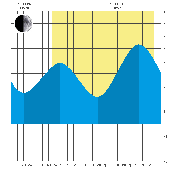 Nagai Island tide chart for Tuesday, July 25, 2023