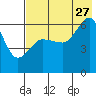 Nagai Island tide chart for Thursday, July 27, 2023