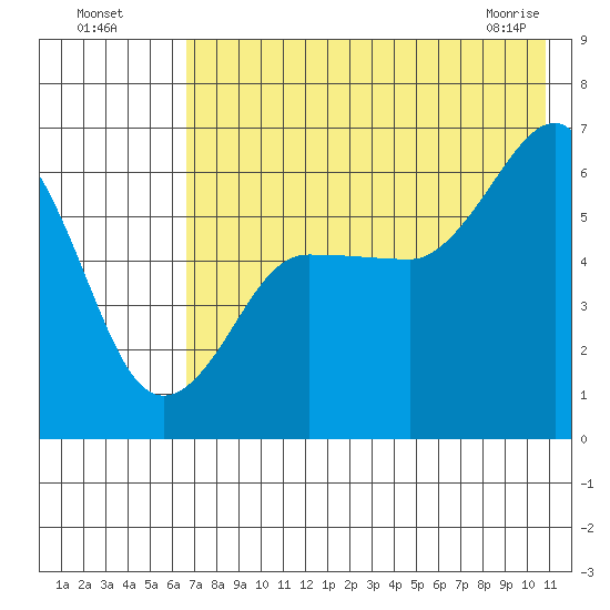 Nagai Island tide chart for Friday, July 28, 2023