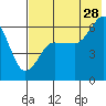 Nagai Island tide chart for Friday, July 28, 2023