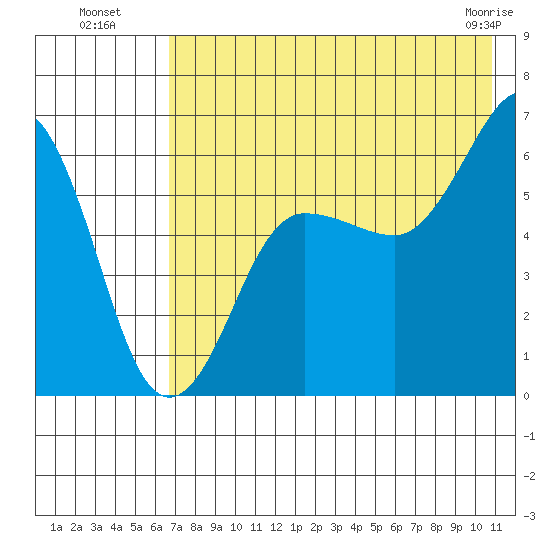 Nagai Island tide chart for Saturday, July 29, 2023
