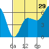 Nagai Island tide chart for Saturday, July 29, 2023