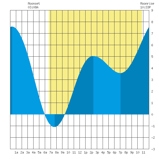 Nagai Island tide chart for Sunday, July 30, 2023
