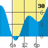 Nagai Island tide chart for Sunday, July 30, 2023