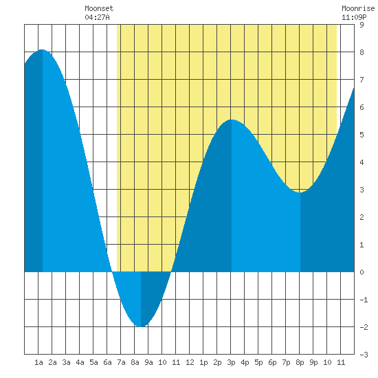 Nagai Island tide chart for Monday, July 31, 2023