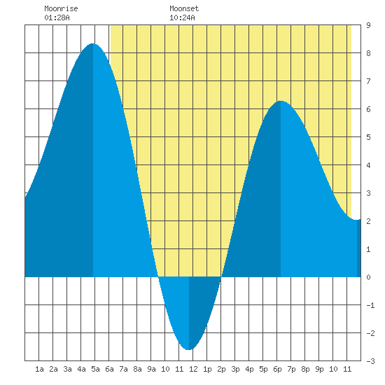 Nagai Island tide chart for Thursday, July 6, 2023