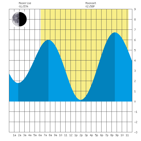 Nagai Island tide chart for Sunday, July 9, 2023