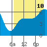 Nagai Island tide chart for Thursday, August 10, 2023