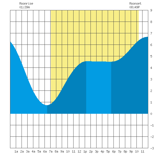 Nagai Island tide chart for Friday, August 11, 2023