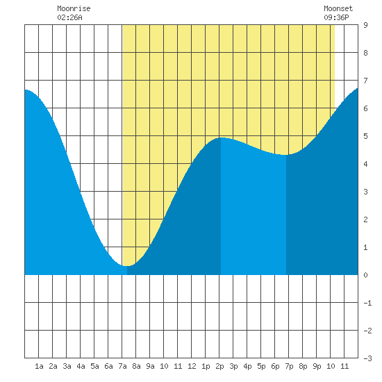 Nagai Island tide chart for Saturday, August 12, 2023