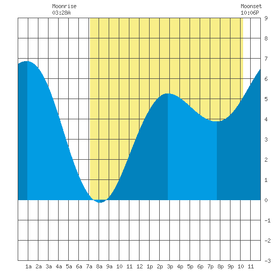Nagai Island tide chart for Sunday, August 13, 2023
