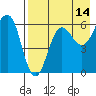 Nagai Island tide chart for Monday, August 14, 2023