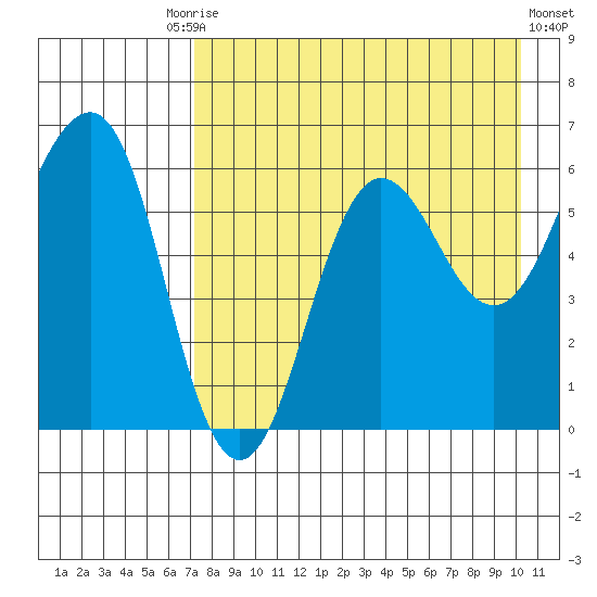 Nagai Island tide chart for Tuesday, August 15, 2023