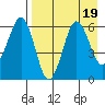 Nagai Island tide chart for Saturday, August 19, 2023