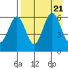 Nagai Island tide chart for Monday, August 21, 2023