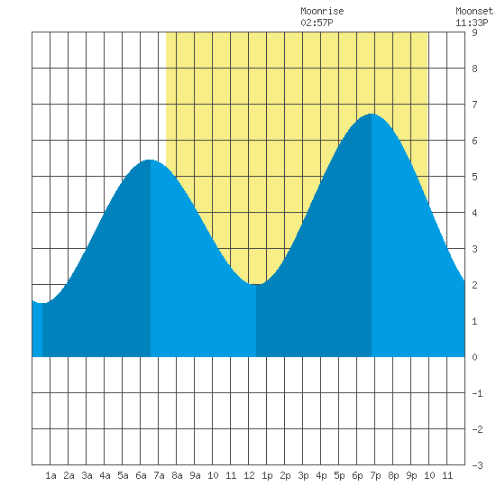 Nagai Island tide chart for Tuesday, August 22, 2023