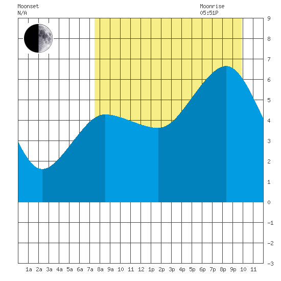 Nagai Island tide chart for Thursday, August 24, 2023