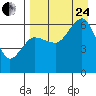 Nagai Island tide chart for Thursday, August 24, 2023