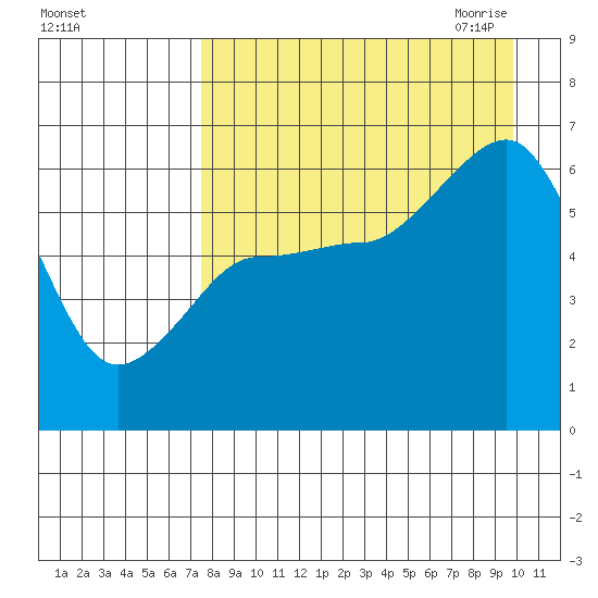 Nagai Island tide chart for Friday, August 25, 2023
