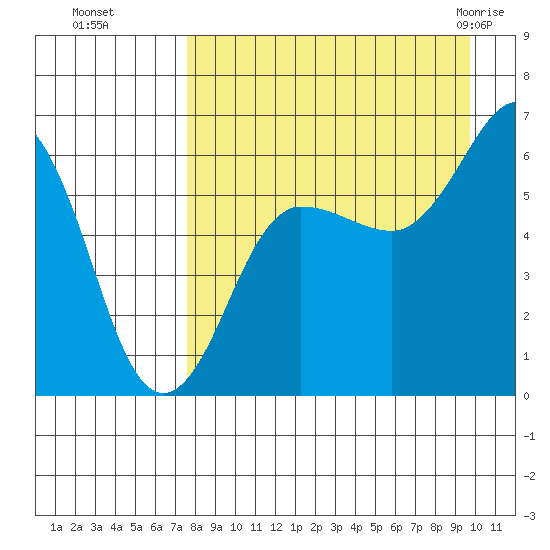Nagai Island tide chart for Sunday, August 27, 2023