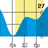 Nagai Island tide chart for Sunday, August 27, 2023