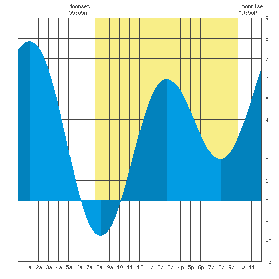 Nagai Island tide chart for Tuesday, August 29, 2023