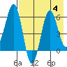 Nagai Island tide chart for Friday, August 4, 2023