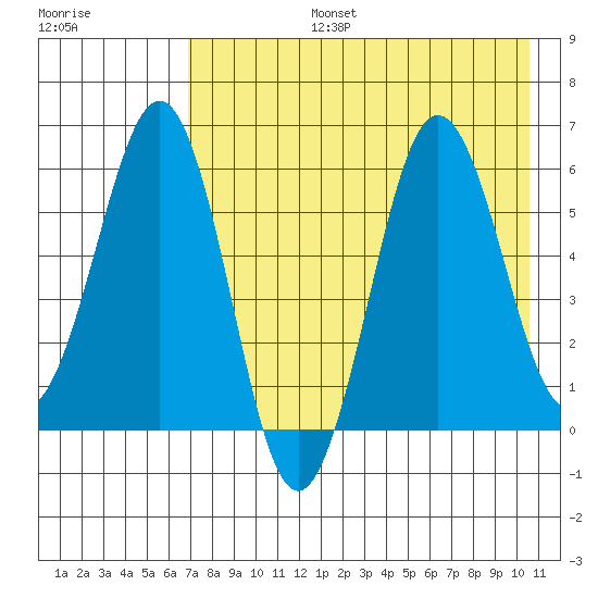 Nagai Island tide chart for Saturday, August 5, 2023